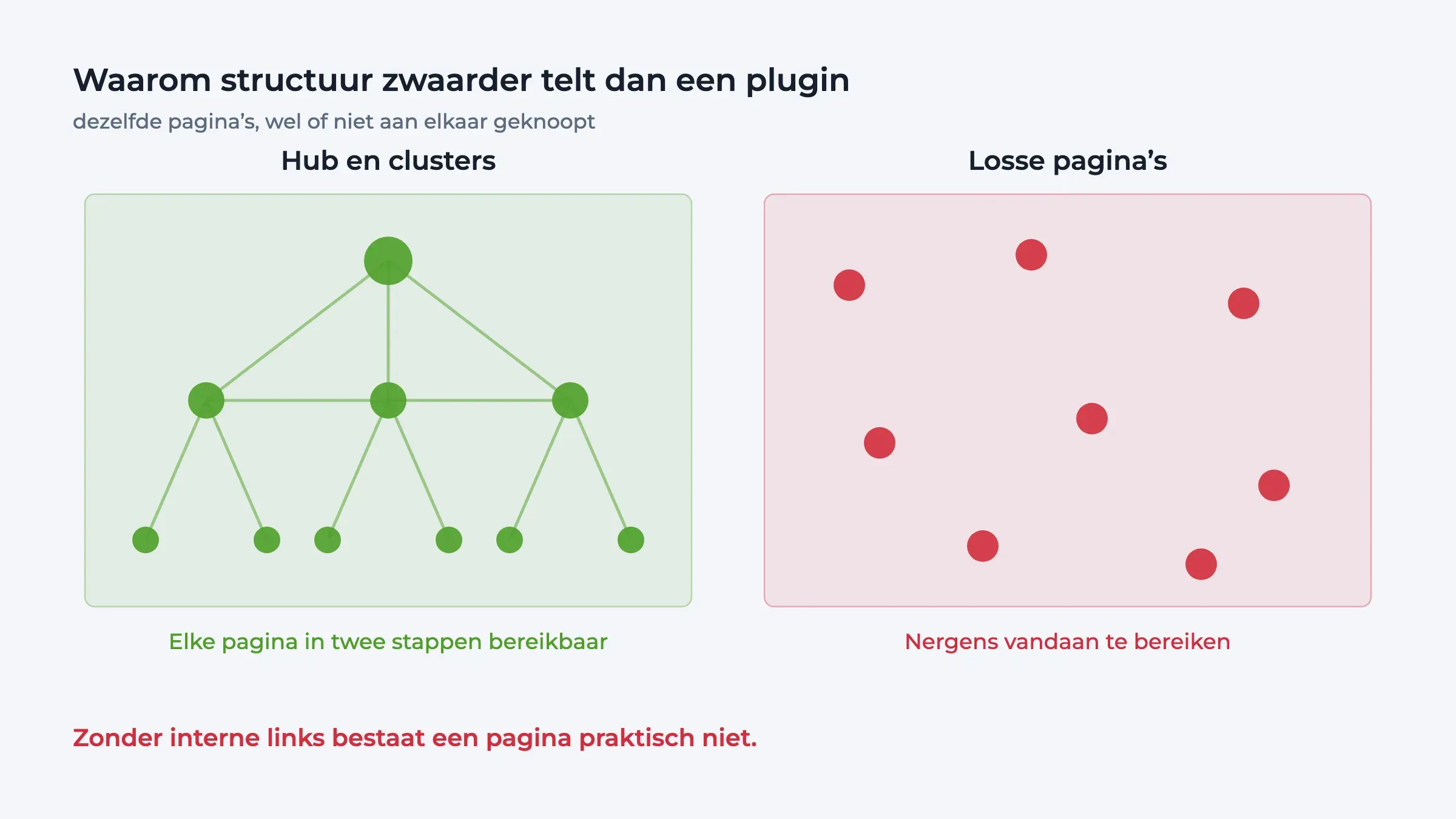Diagram dat een goed gekoppelde sitestructuur naast losse weespagina's zet.
