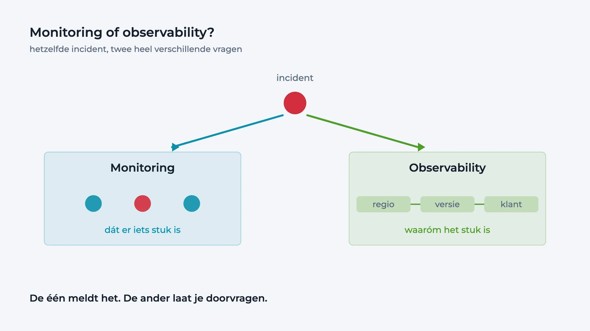 Diagram dat vooraf gedefinieerde monitoringchecks naast doorzoekbare observability-dimensies zet.
