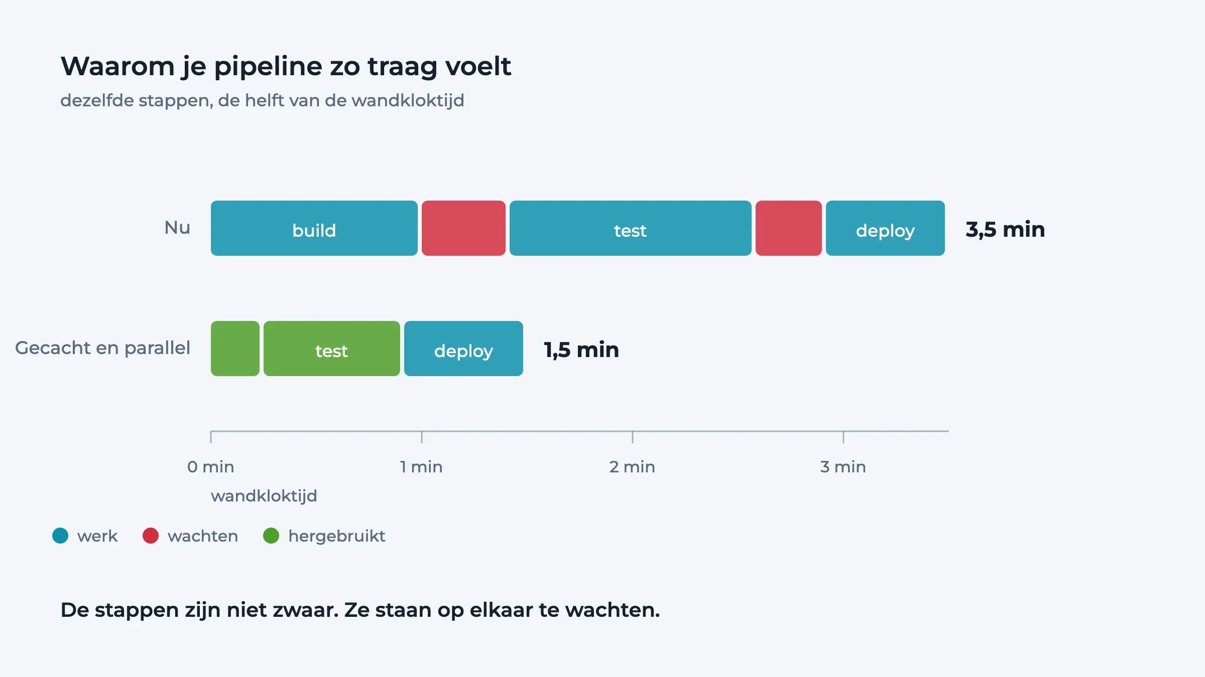 Twee pipelinetijdlijnen boven elkaar: serieel drie en een half minuut, gecacht en parallel anderhalve minuut.