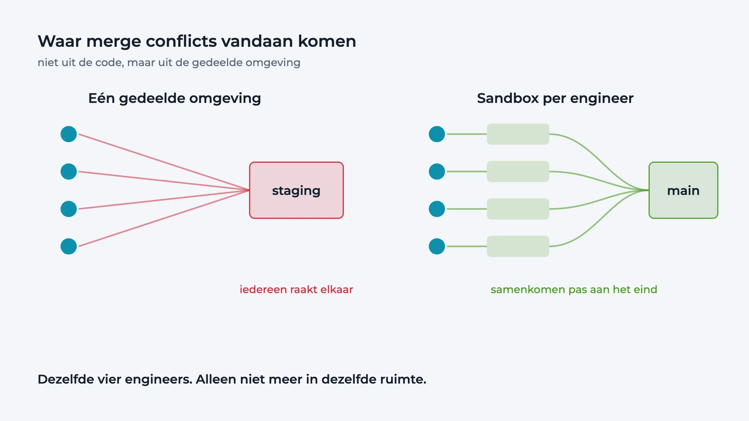 Diagram dat één gedeelde ontwikkelomgeving vergelijkt met een tijdelijke sandbox per engineer.