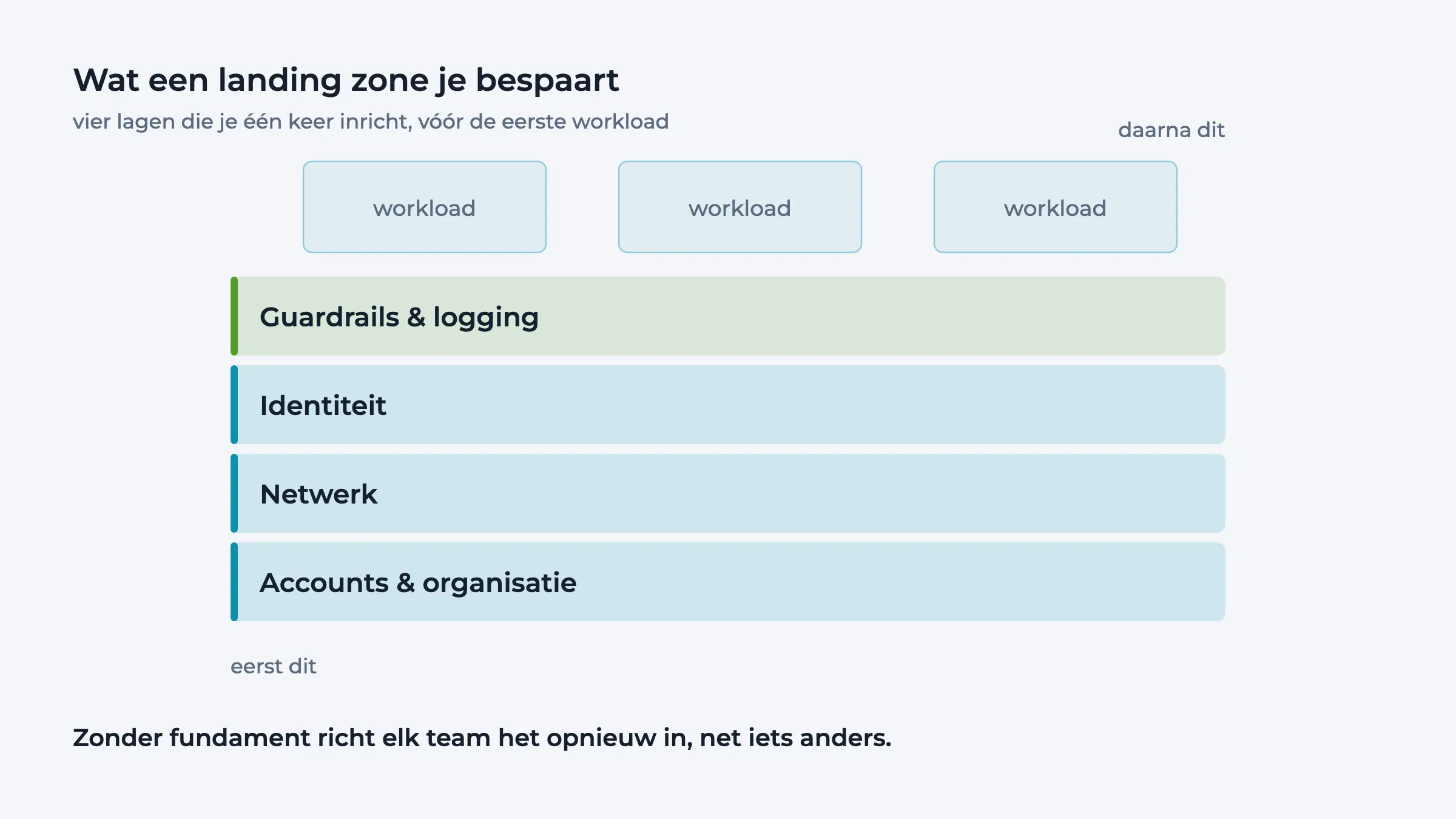 Gelaagd diagram van een cloud landing zone met workloads bovenop vier fundamentlagen.
