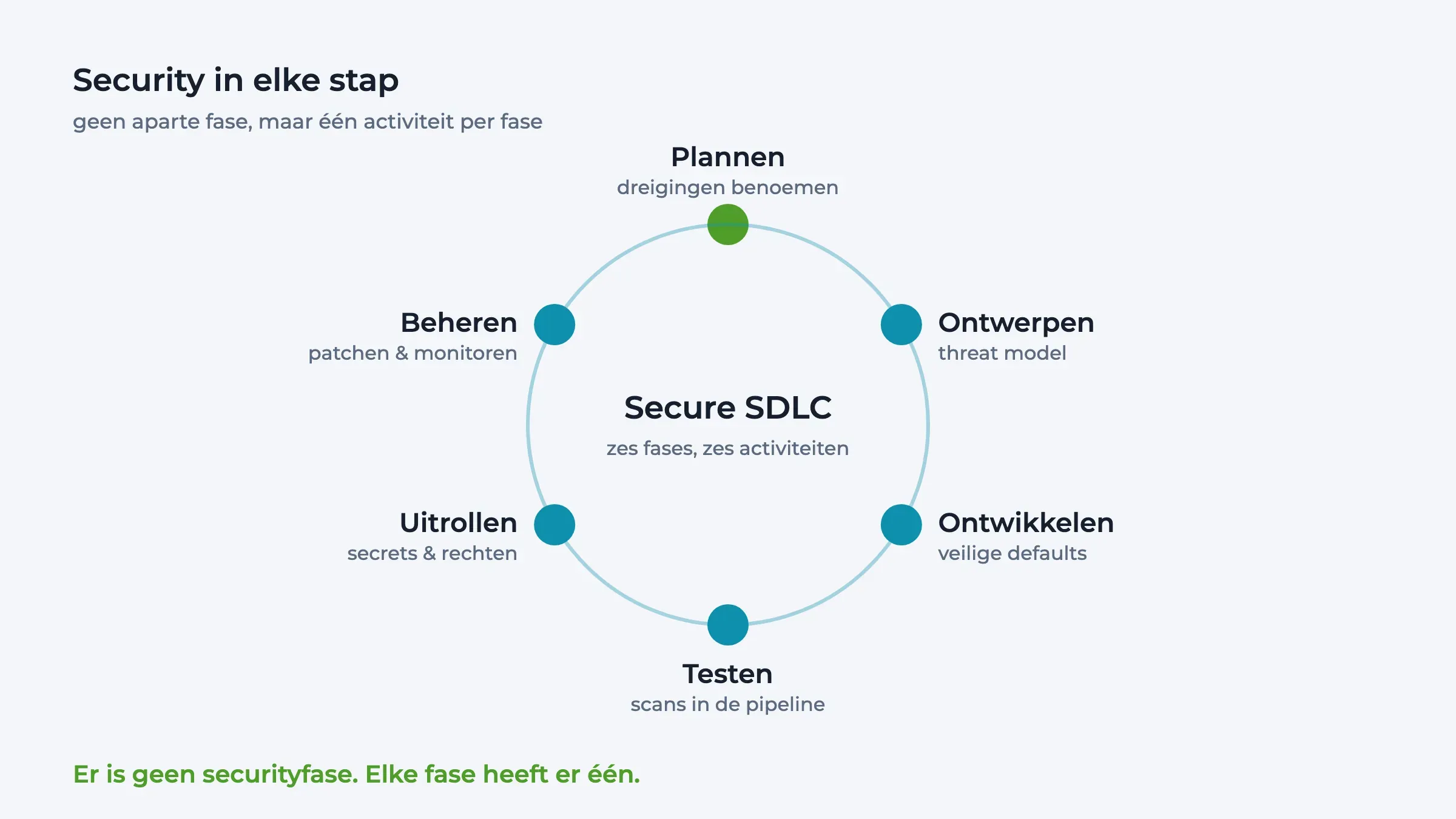 Lusdiagram van zes SDLC-fases met per fase één securityactiviteit.