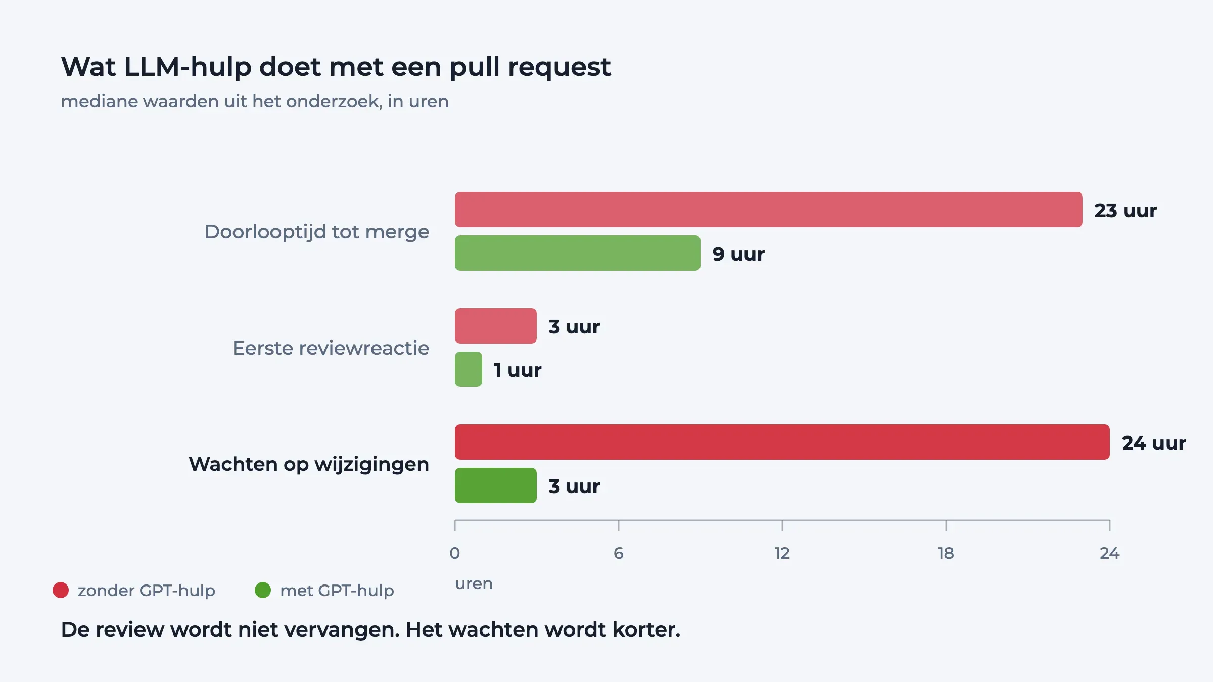 Vergelijking van drie mediane doorlooptijden uit het onderzoek, met en zonder GPT-hulp.