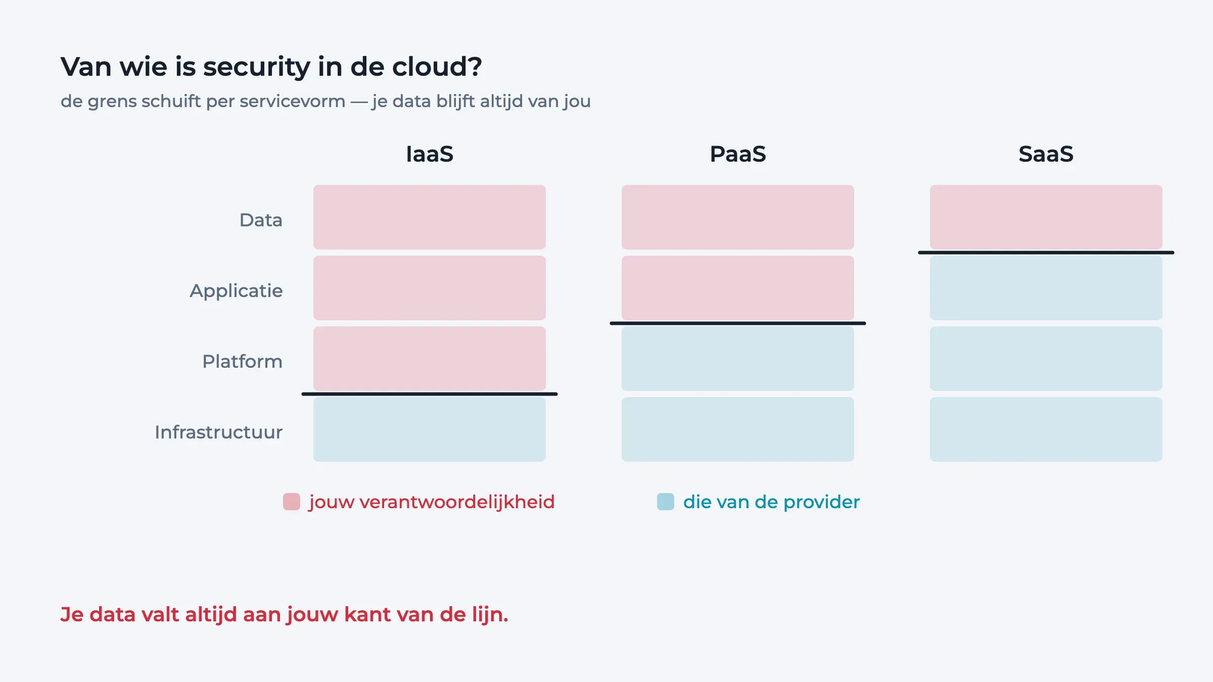 Diagram van de verantwoordelijkheidsgrens tussen provider en klant bij IaaS, PaaS en SaaS; de datalaag valt altijd aan de kant van de klant.