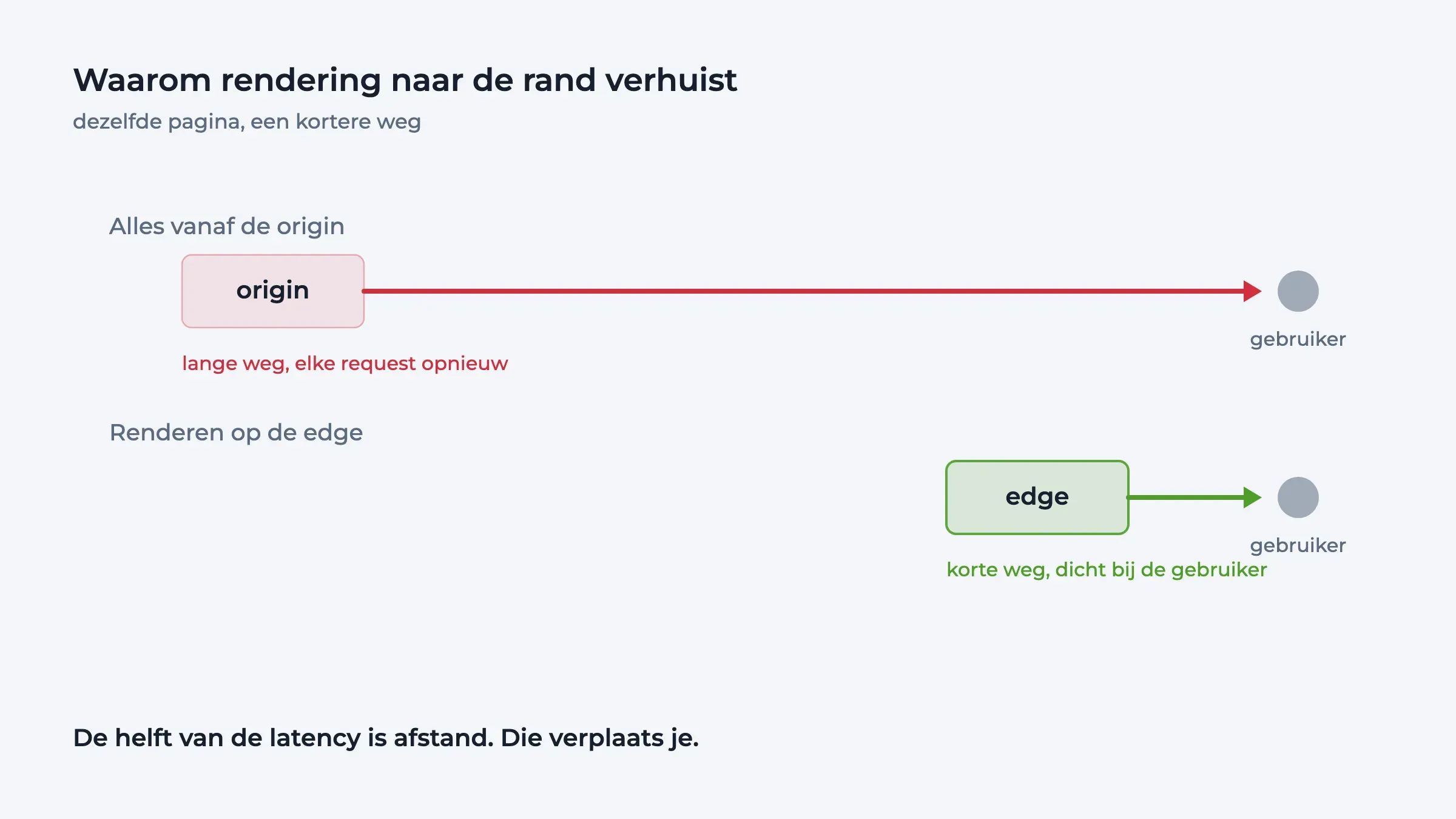 Diagram met een lange route vanaf de origin naast een korte route vanaf de edge naar dezelfde gebruiker.