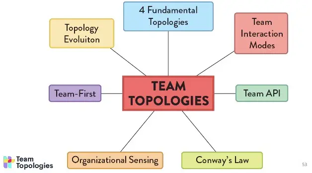 

Clever rectangles show relationships between events in "Team Topologies"!