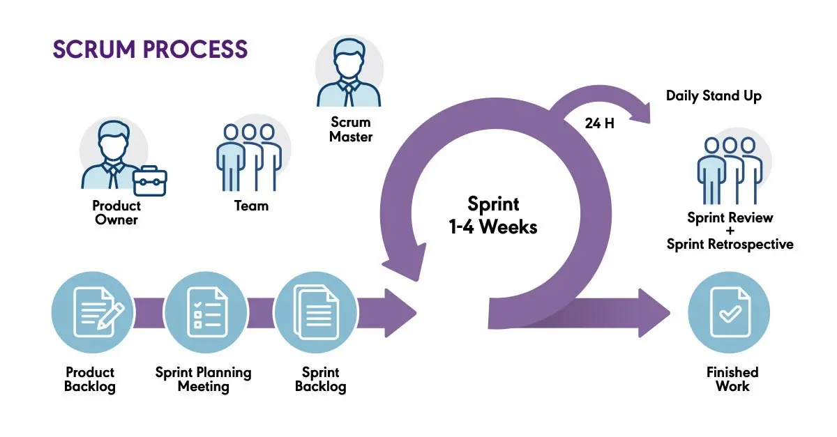 

Logo graphics combining circles & parallel lines about Scrum process product owner