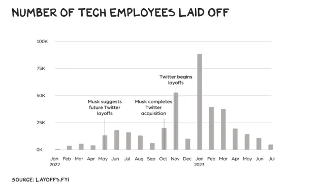 

Plot diagram of employees laid off in 2022-23 in pattern of numbers