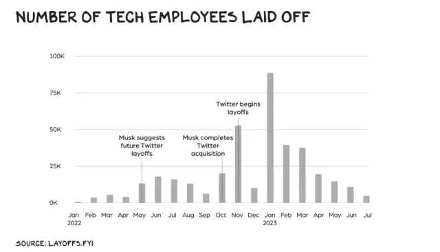 Plot diagram of employees laid off in 2022-23 in pattern of numbers