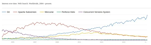 

A graph of world-wide interest in version control technologies over time.