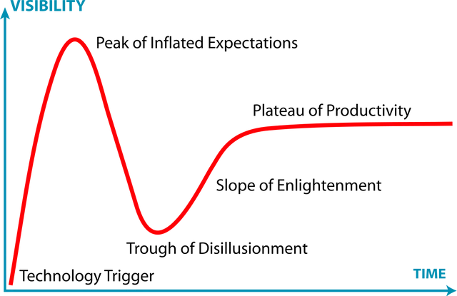 Graphic plot of events marking stages of expectation over time: #sl