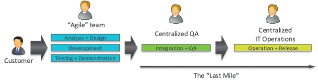 

Text-filled electronic device w/ parallel rectangles showing customer journey from