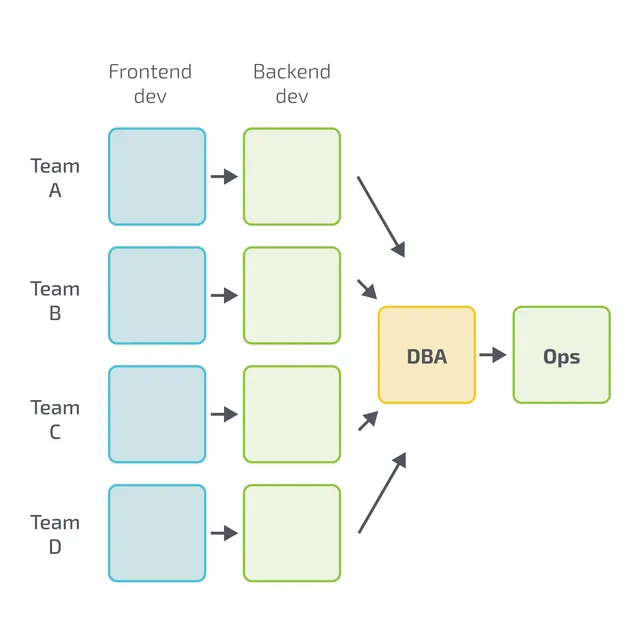 

A parallel diagram of teams: A, B, C, D,