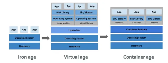 

Diagram of parallel blue slopes numbers arranging App, OS & HW "