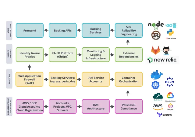 Node-GO!!: Secure Infrastructure platform to enable powerful Apps & Services