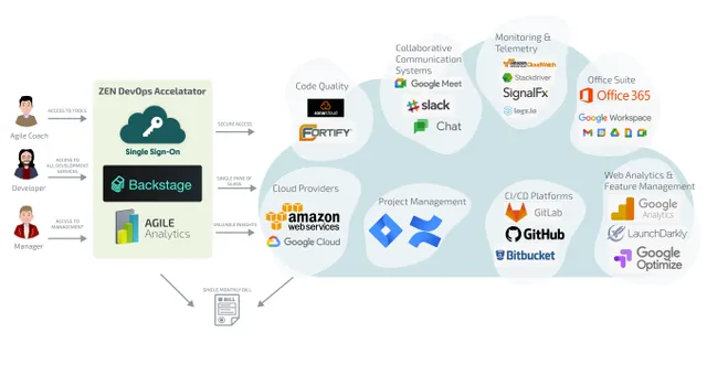 Fortify Software: Agile Coach to Developer Manager with secure single-