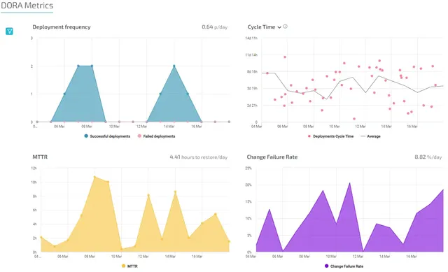 

White rectangles plotting prod deployment metrics to reduce MTRR & improve