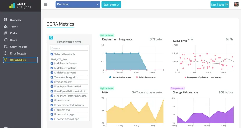 DORA-dashboard met vier grafieken — deployfrequentie, cycle time, MTTR en change failure rate — naast een filterlijst met repository’s.
