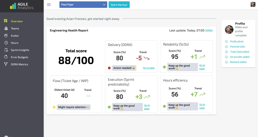 Dashboard met een totaalscore van 88 op 100 en vijf deelscores — Delivery (DORA), Reliability (SLOs), Flow, Execution en Hours efficiency — elk met trend en status.