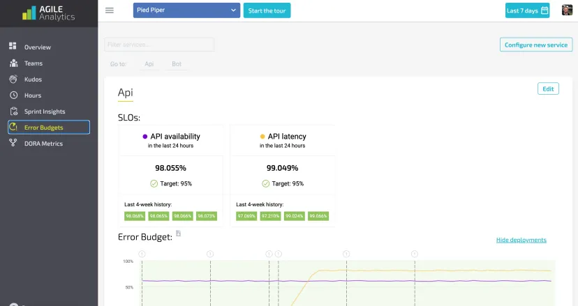 Servicepagina met SLO-kaarten voor API-beschikbaarheid en -latency, elk met vierwekengeschiedenis, boven een error-budgetgrafiek met deploymarkeringen.