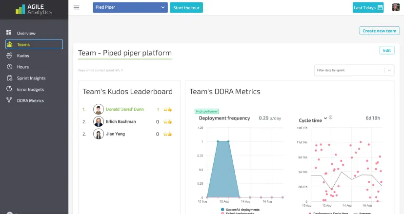 Teampagina met een kudos-ranglijst van drie teamleden, DORA-grafieken voor deployfrequentie en cycle time, en daaronder SLO’s en error budget.