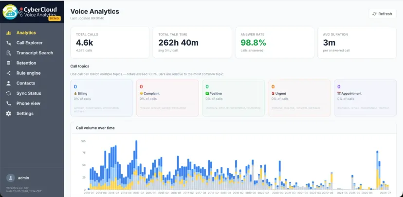 CyberCloud Voice Analytics dashboard showing total calls, talk time, answer rate, call topics and a chart of call volume over time