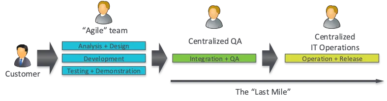 

Text-filled electronic device w/ parallel rectangles showing customer journey from