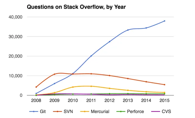 

Symmetric plot of SO Questions over years w/labels for