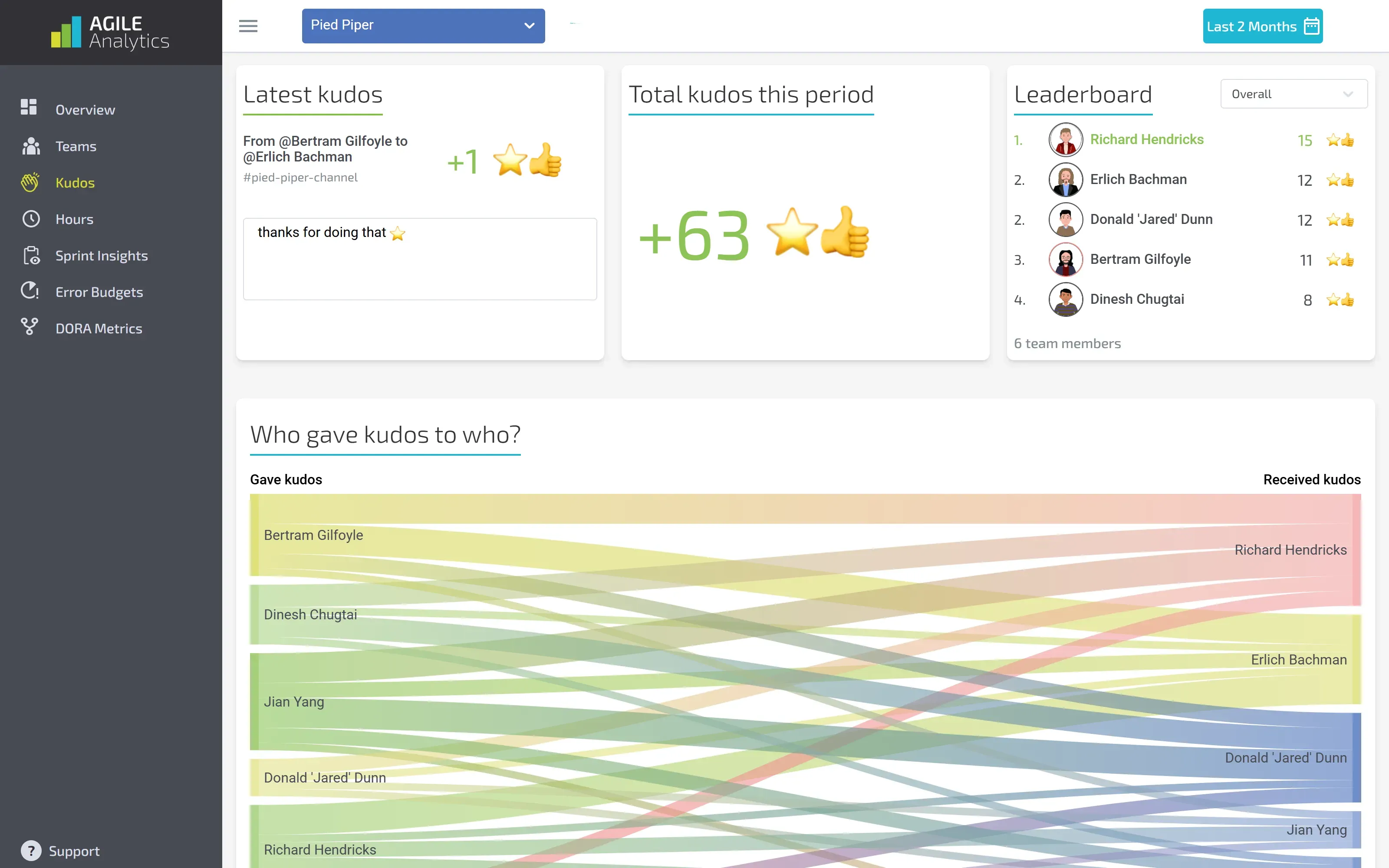Agile Analytics: kudos-overzicht en leaderboard van teamwaardering