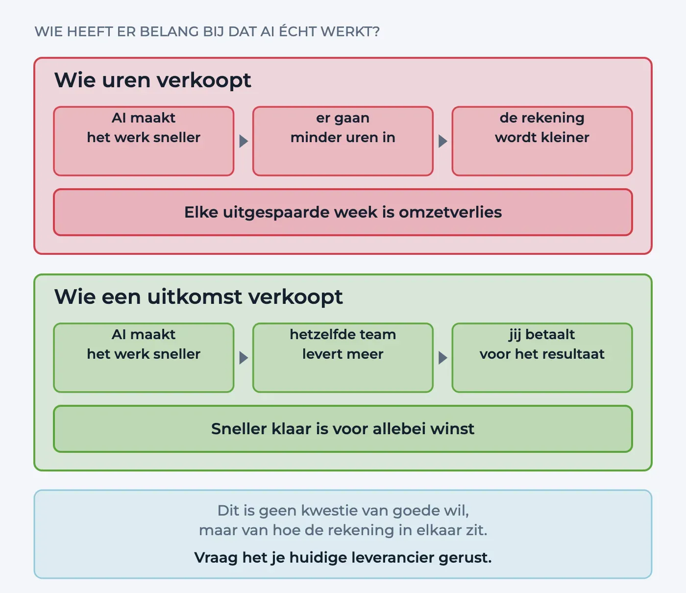 Twee ketens naast elkaar: wie uren verkoopt ziet de rekening kleiner worden als AI het werk versnelt, wie een uitkomst verkoopt levert met hetzelfde team meer.