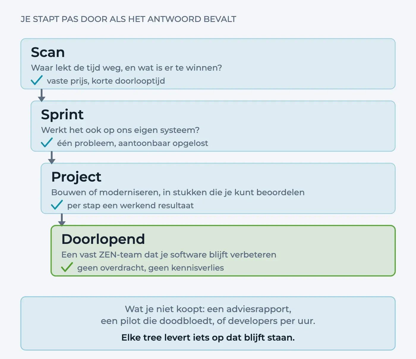 Vier treden onder elkaar — scan, sprint, project en doorlopend — met per tree de vraag die hij beantwoordt en wat hij oplevert.
