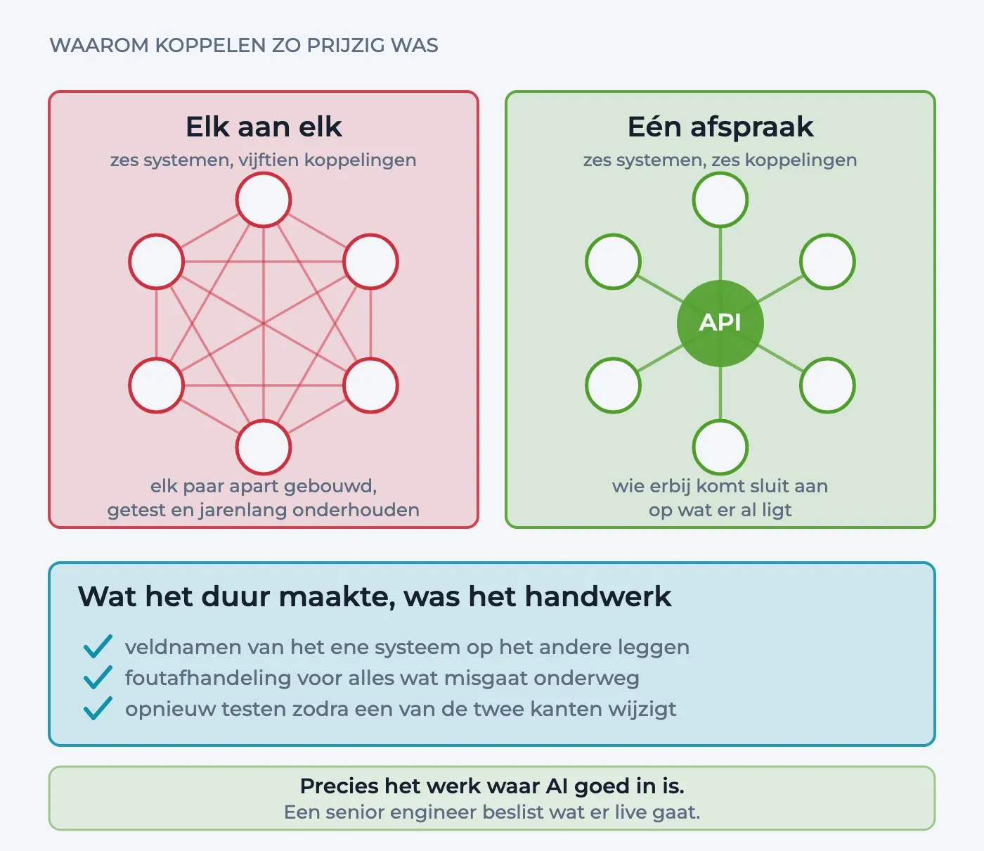 Links zes systemen die elk apart aan elkaar hangen met vijftien lijnen, rechts dezelfde zes die alle op één API in het midden aansluiten.