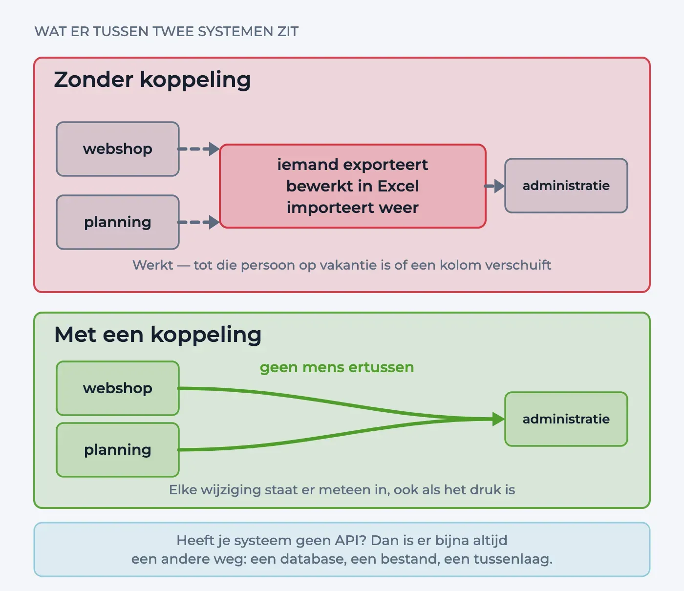 Boven komen webshop en planning via iemand die exporteert, in Excel bewerkt en weer importeert bij de administratie uit. Onder zijn dezelfde systemen rechtstreeks met de administratie verbonden.