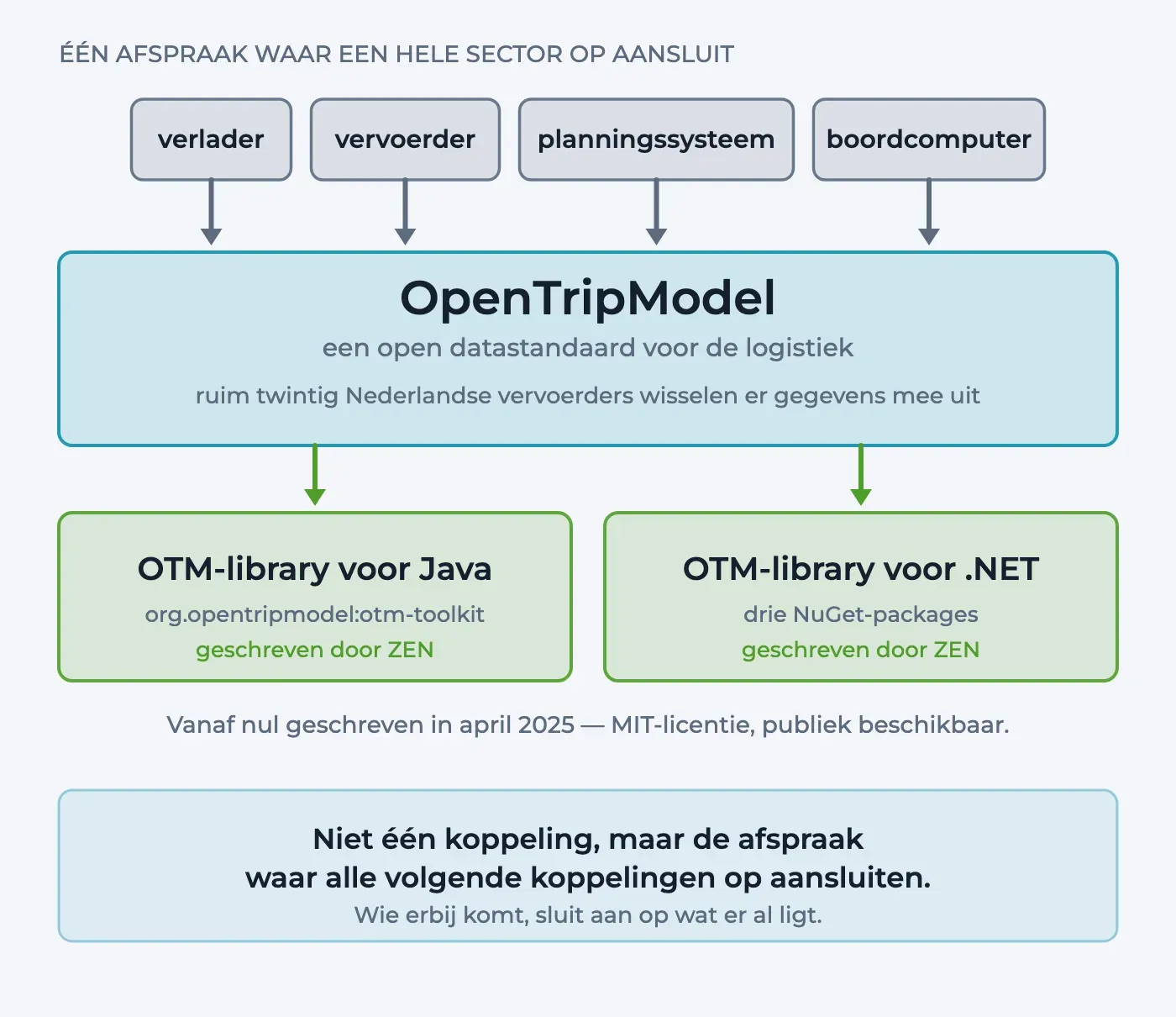 Diagram: verlader, vervoerder, planningssysteem en boordcomputer sluiten allemaal aan op OpenTripModel, en daaronder de twee libraries die ZEN ervoor schreef — een voor Java en een voor .NET.