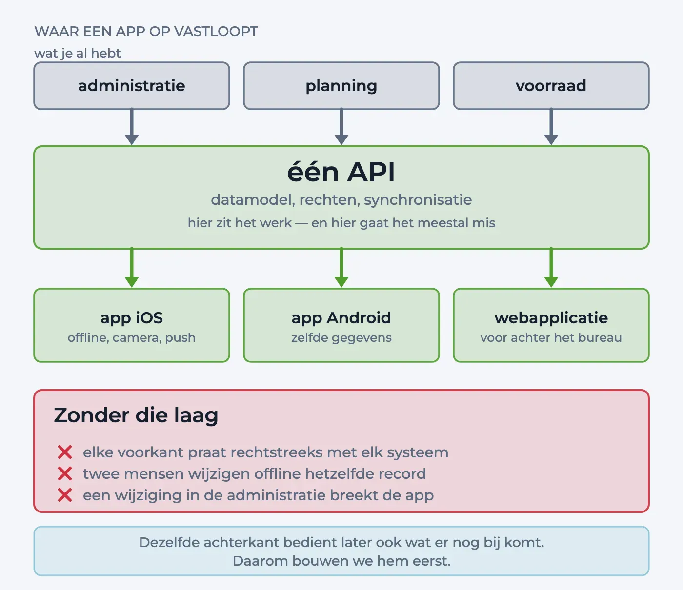 Administratie, planning en voorraad komen samen in één API, waaruit de iOS-app, de Android-app en de webapplicatie worden gevoed. Daaronder wat er misgaat zonder die laag.
