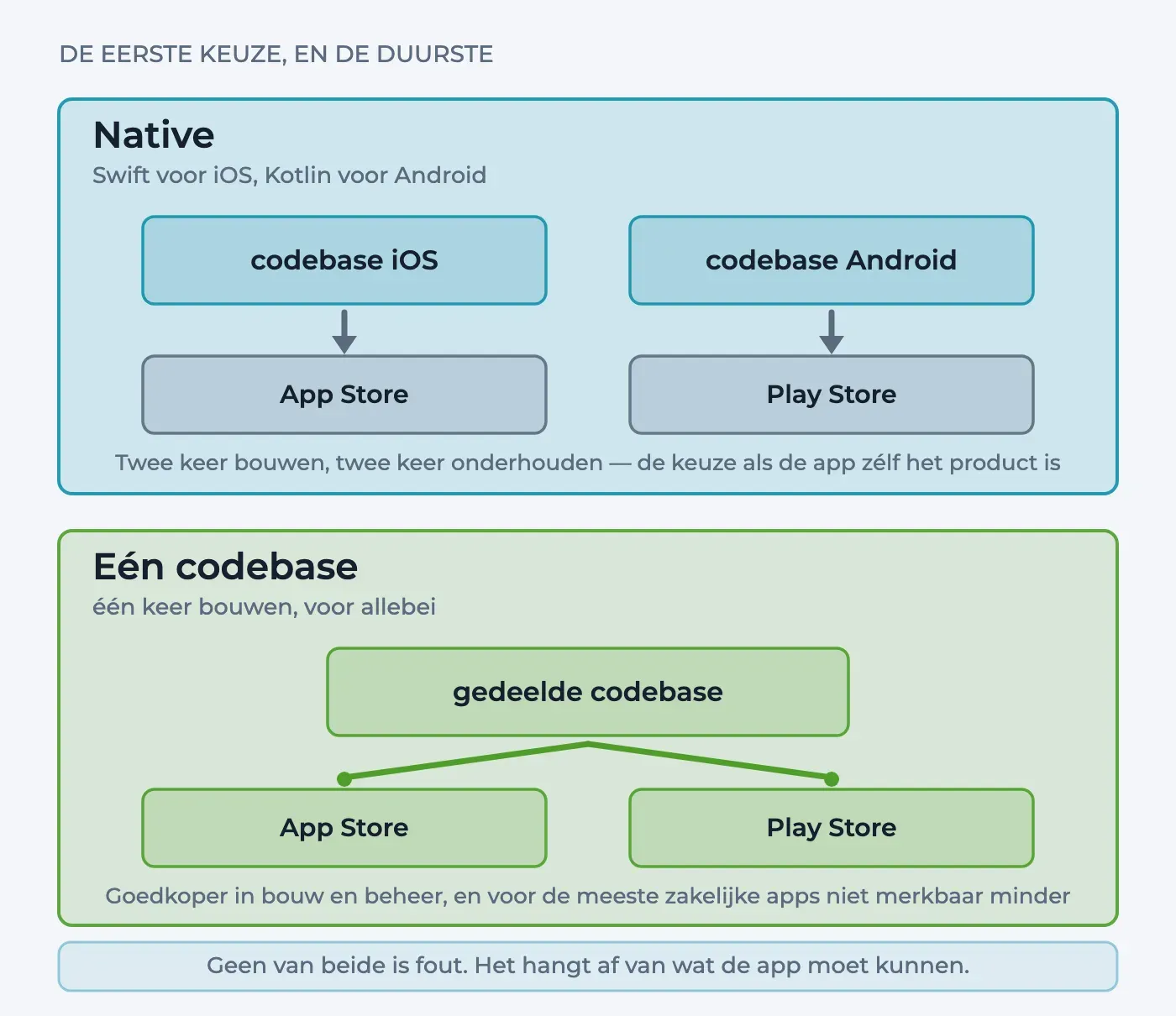 Boven de native route met een aparte codebase voor iOS en voor Android die elk naar hun eigen store gaan, onder één gedeelde codebase die beide stores bedient.