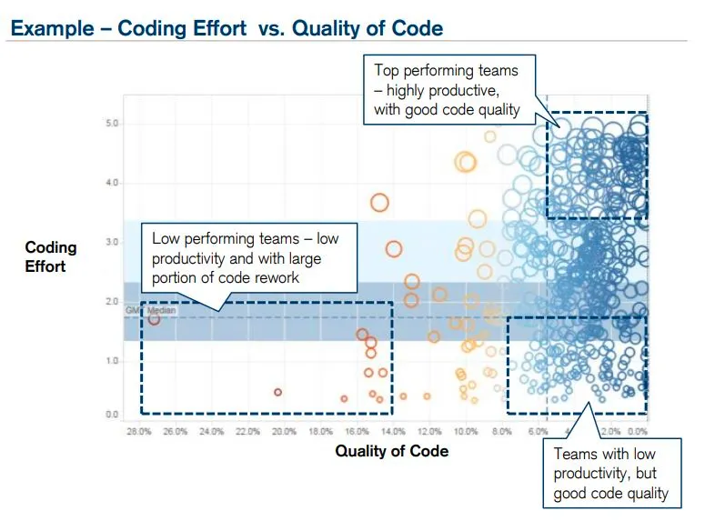 Diagram shows correlation of effort & code quality for teams: low-