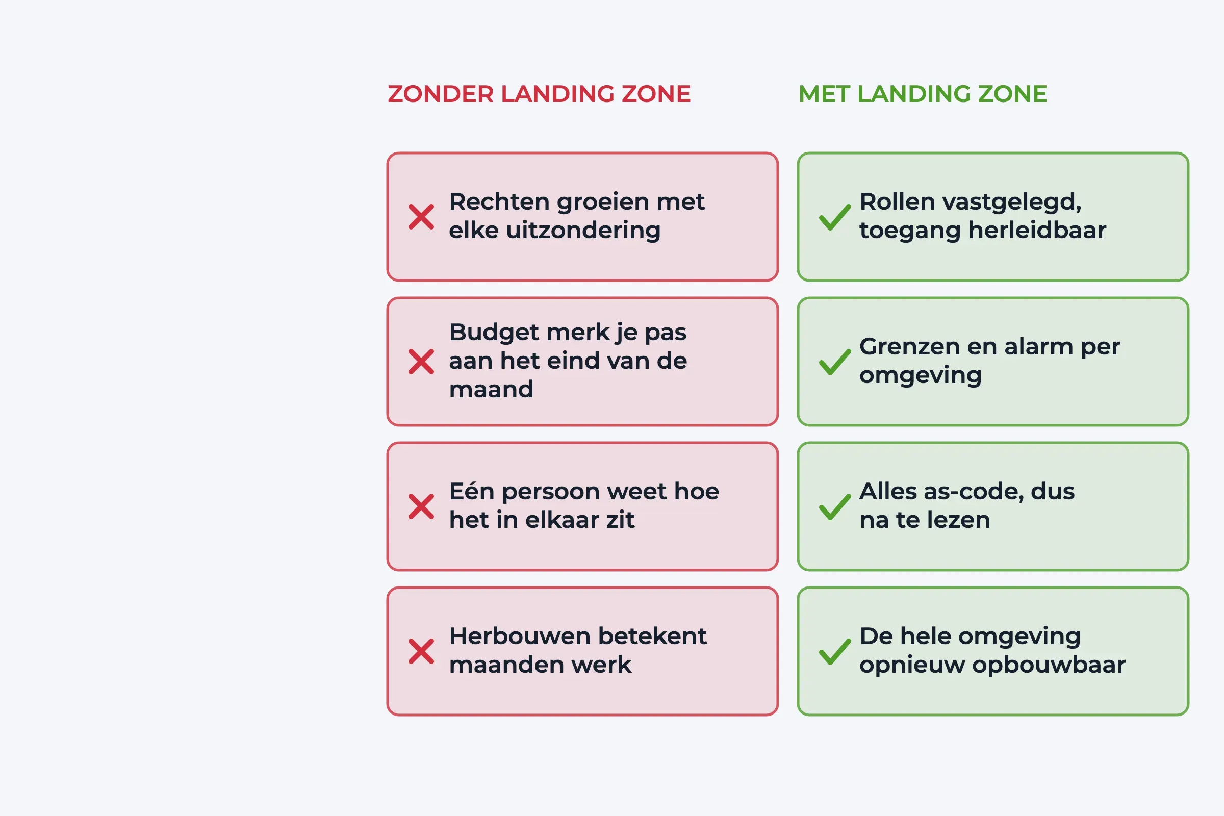 Twee kolommen tegenover elkaar: zonder landing zone groeien rechten met elke uitzondering en merk je het budget pas aan het eind van de maand; met landing zone zijn rollen vastgelegd en staan grenzen en alarm per omgeving ingesteld.
