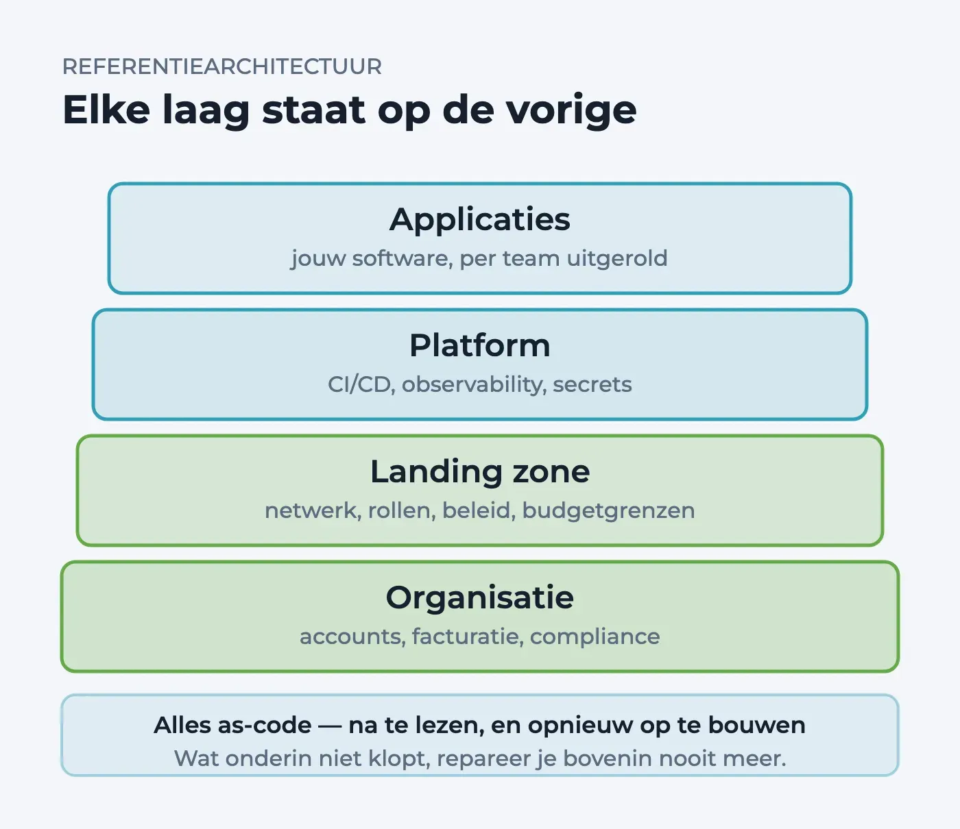 Een stapel van vier lagen, van boven naar beneden: applicaties, platform, landing zone en organisatie. De onderste lagen zijn het breedst omdat ze de rest dragen.