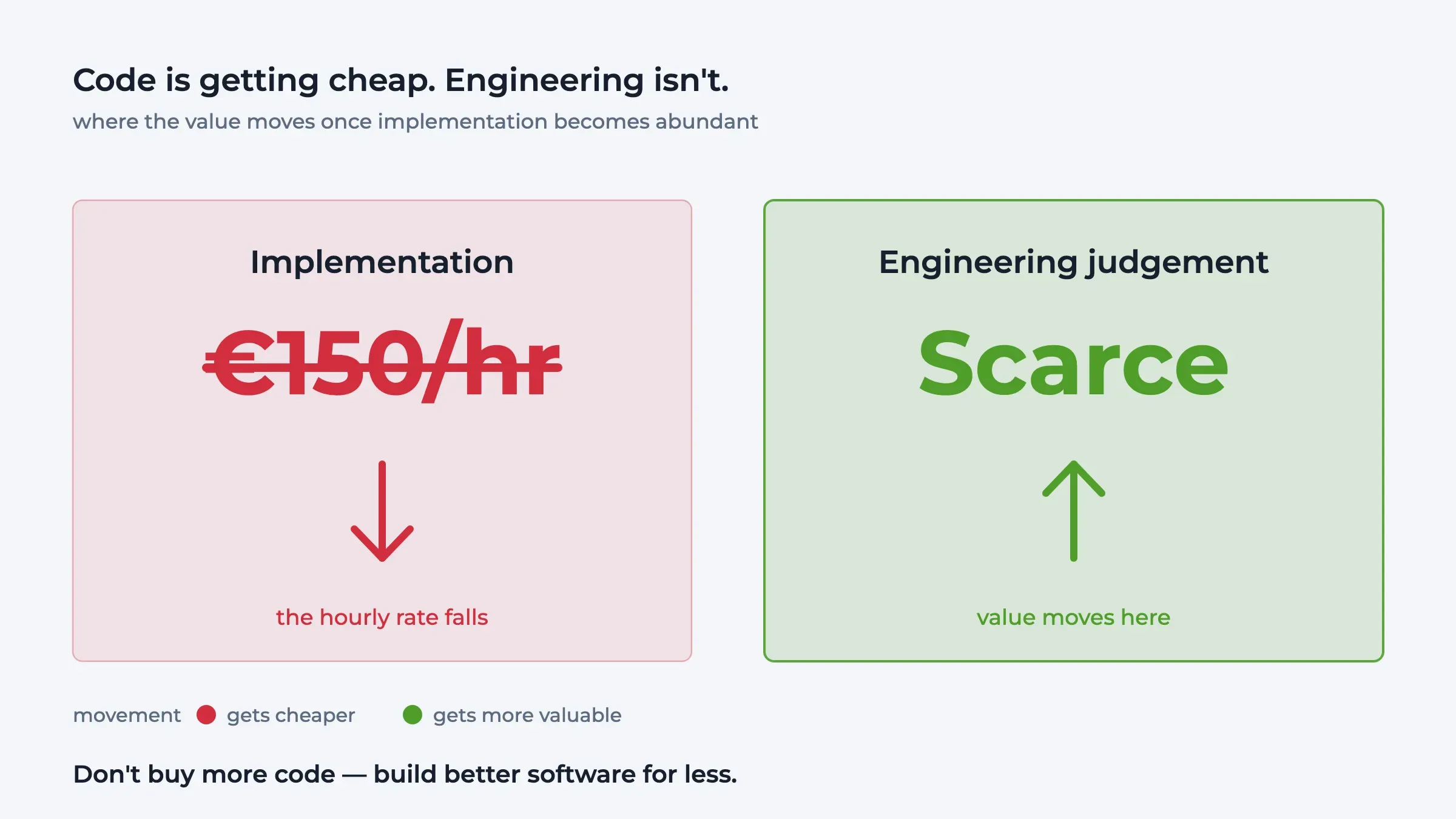Two panels: implementation priced at 150 euro an hour, struck through with a downward arrow, beside engineering judgement marked scarce with an upward arrow.