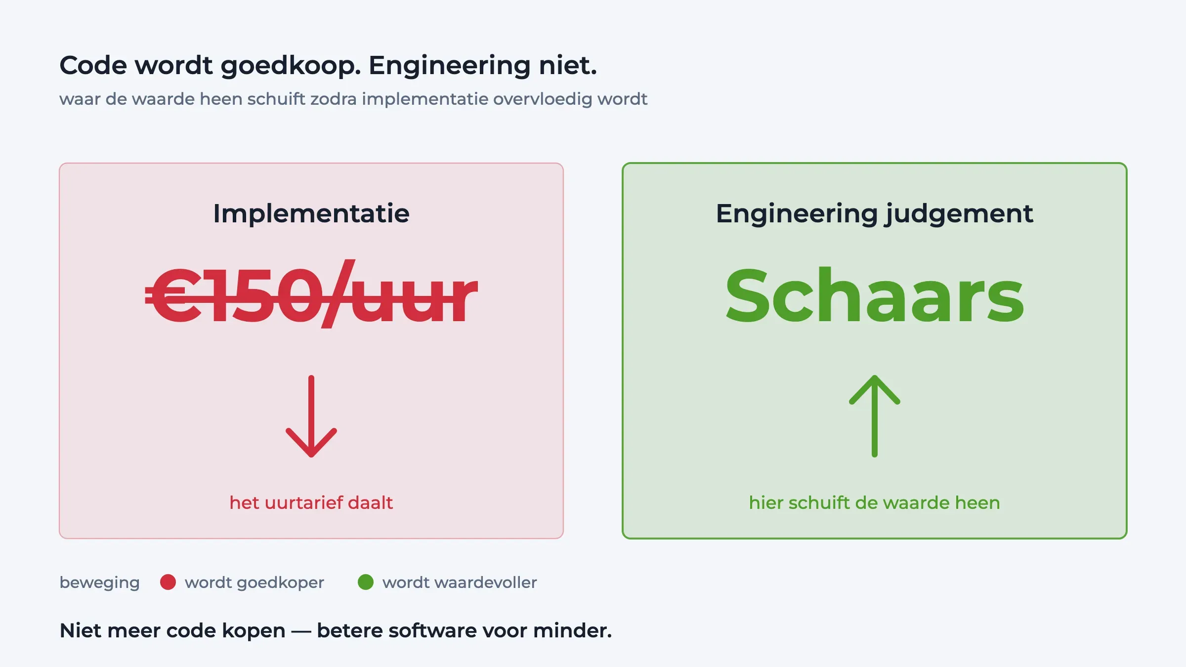 Twee panelen: implementatie voor 150 euro per uur, doorgestreept met een pijl naar beneden, naast engineering judgement als schaars met een pijl naar boven.