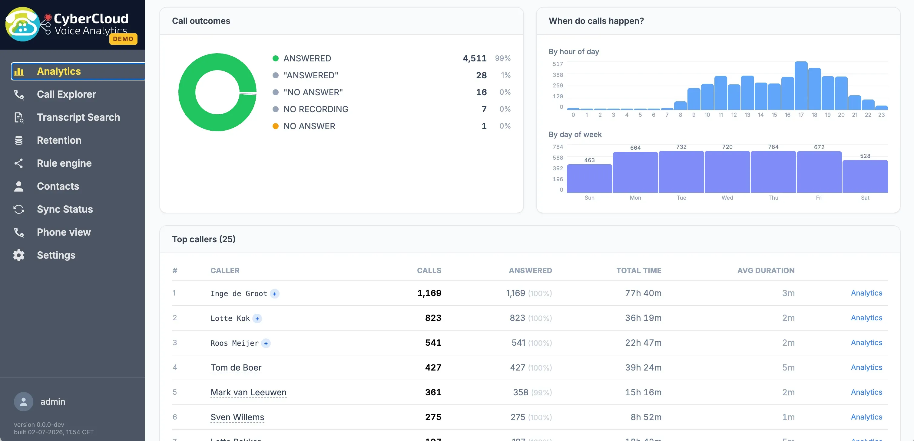 CyberCloud Voice Analytics: gespreksuitkomsten, piekuren en overzicht van meest actieve bellers