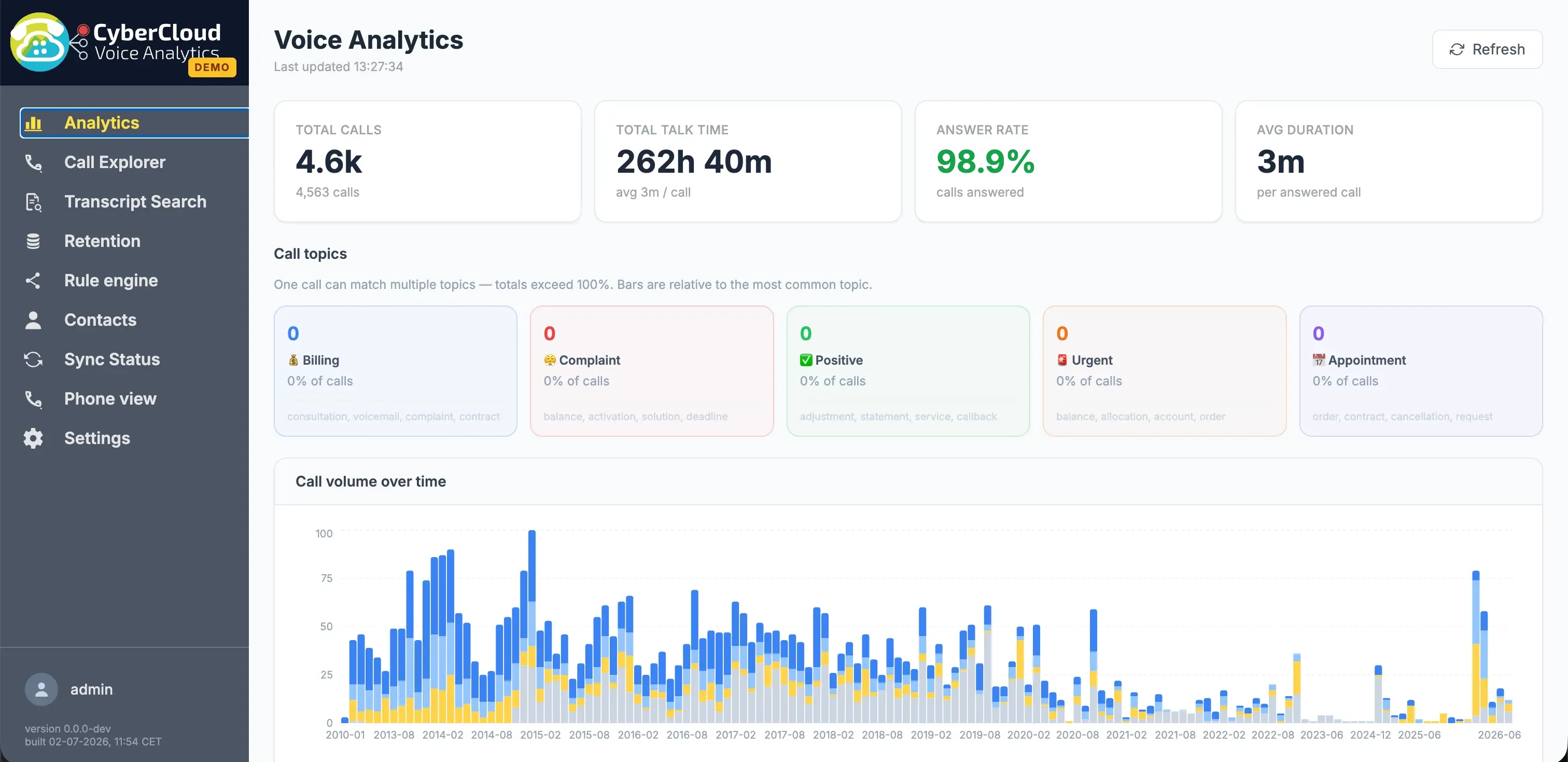 CyberCloud Voice Analytics: dashboard met totaal gesprekken, antwoordpercentage en gespreksonderwerpen