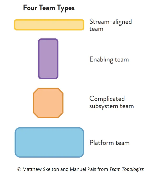 

Font & colour-coded rectangles brand diagram of four teams: "