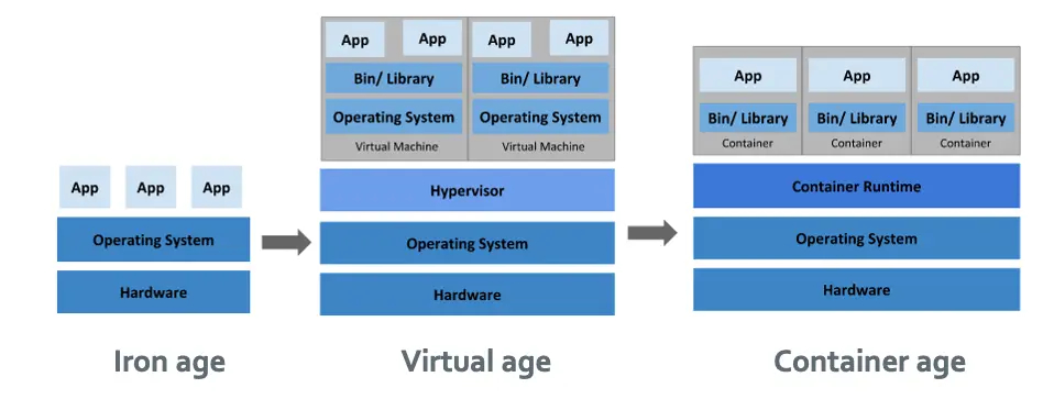 Diagram of parallel blue slopes numbers arranging App, OS & HW "