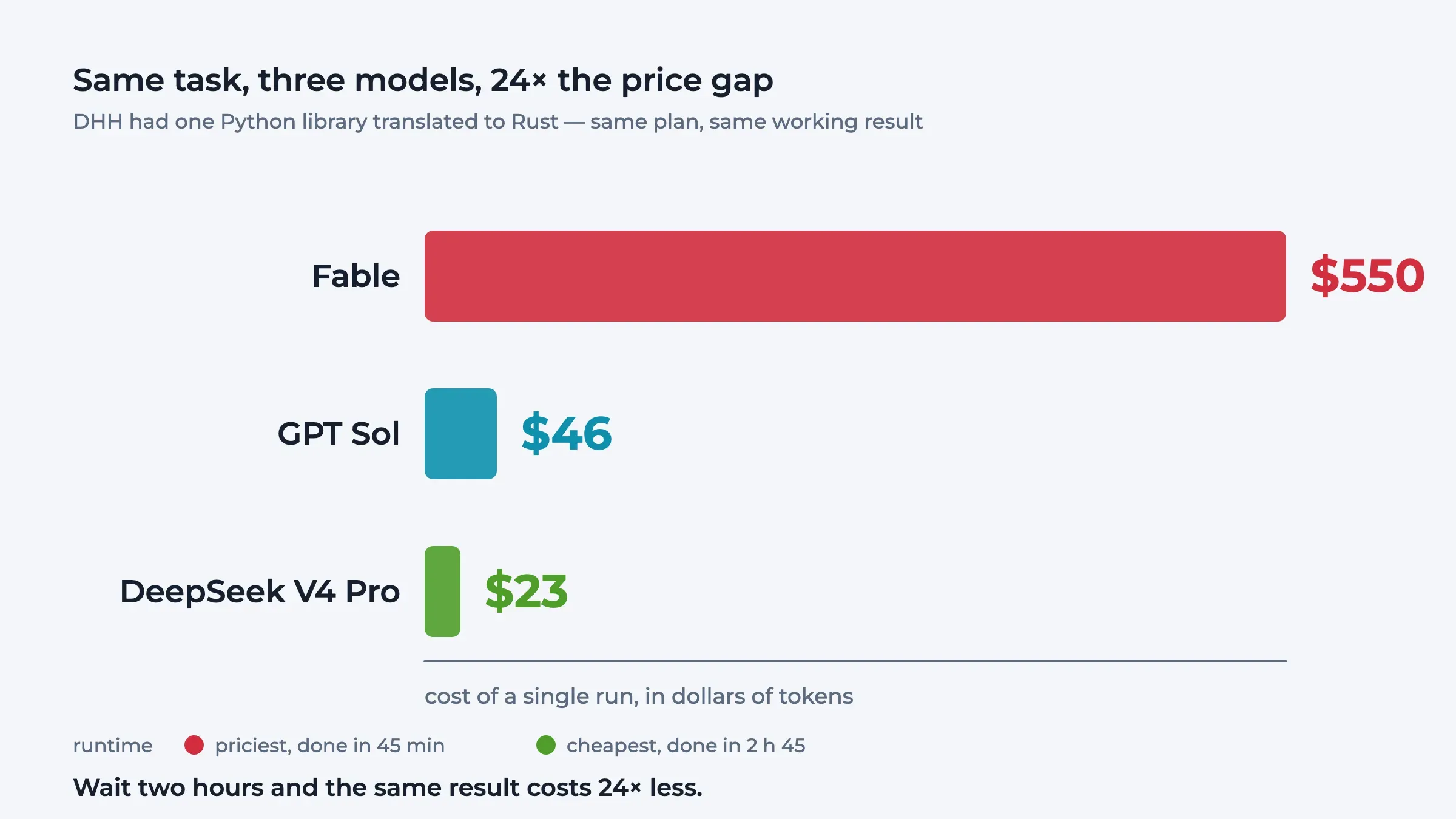 Bar chart: the same Python-to-Rust translation cost 550 dollars with Fable, 46 dollars with GPT Sol and 23 dollars with DeepSeek V4 Pro