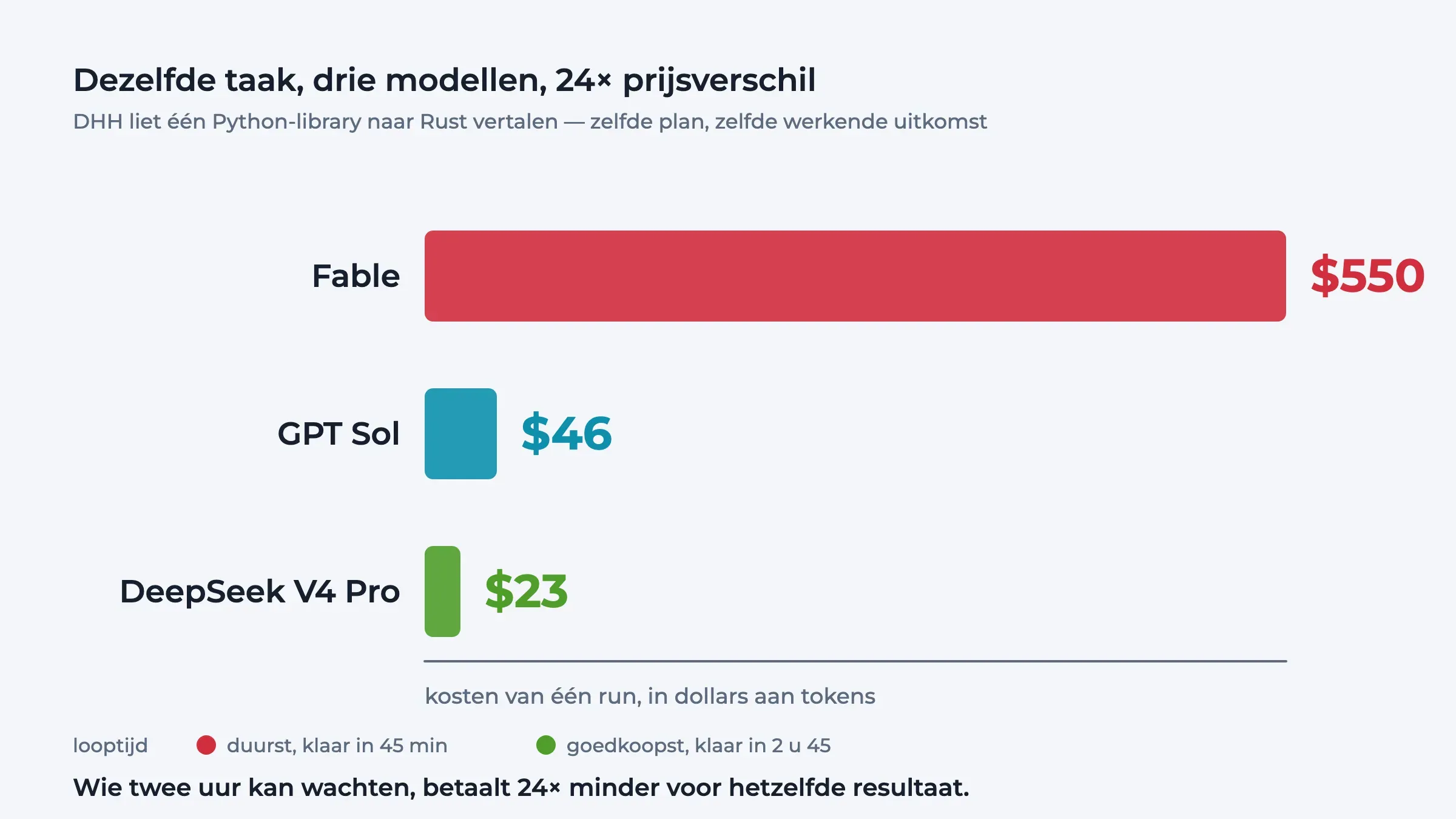 Staafdiagram: dezelfde vertaalklus van Python naar Rust kostte 550 dollar met Fable, 46 dollar met GPT Sol en 23 dollar met DeepSeek V4 Pro