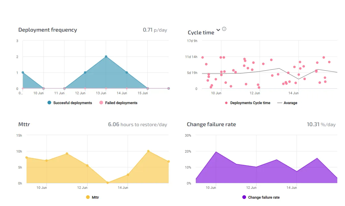 

Azure chart tracking success rates & Mttr over time.