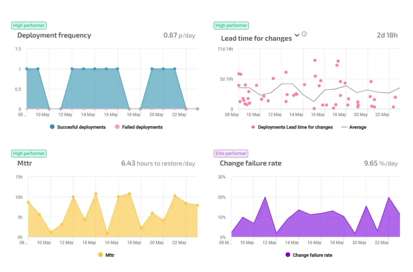 Dashboard met DORA-cijfers: deployfrequentie, doorlooptijd van wijzigingen en het percentage mislukte releases