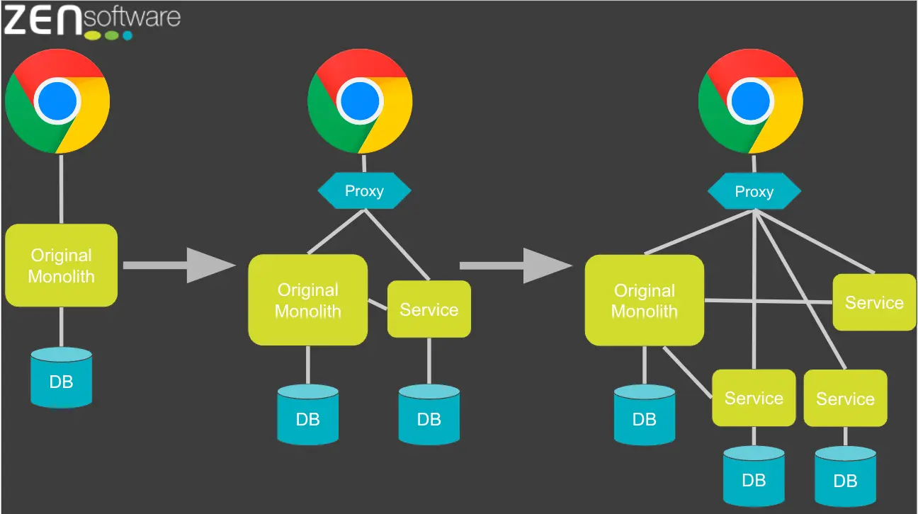 "Modern software: Zello, Original & Monolith w/ DB,